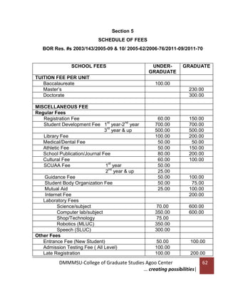 Section 5
SCHEDULE OF FEES
BOR Res. #s 2003/143/2005-09 & 10/ 2005-62/2006-76/2011-09/2011-70

SCHOOL FEES
TUITION FEE PER UNIT
Baccalaureate
Master’s
Doctorate
MISCELLANEOUS FEE
Regular Fees
Registration Fee
st
nd
Student Development Fee 1 year-2 year
rd
3 year & up
Library Fee
Medical/Dental Fee
Athletic Fee
School Publication/Journal Fee
Cultural Fee
st
SCUAA Fee
1 year
nd
2 year & up
Guidance Fee
Student Body Organization Fee
Mutual Aid
Internet Fee
Laboratory Fees
Science/subject
Computer lab/subject
Shop/Technology
Robotics (MLUC)
Speech (SLUC)
Other Fees
Entrance Fee (New Student)
Admission Testing Fee ( All Level)
Late Registration

UNDERGRADUATE

GRADUATE

100.00
230.00
300.00

60.00
700.00
500.00
100.00
50.00
50.00
80.00
60.00
50.00
25.00
50.00
50.00
25.00

150.00
700.00
500.00
200.00
50.00
150.00
200.00
100.00

70.00
350.00
75.00
350.00
300.00

600.00
600.00

50.00
100.00
100.00

100.00

100.00
75.00
100.00
200.00

200.00

DMMMSU-College of Graduate Studies Agoo Center
… creating possibilities|

62

 