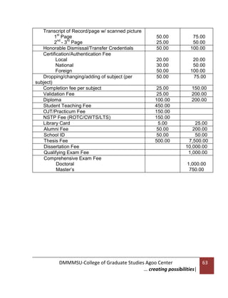 Transcript of Record/page w/ scanned picture
st
1 Page
nd
rd
2 - 3 Page
Honorable Dismissal/Transfer Credentials
Certification/Authentication Fee
Local
National
Foreign
Dropping/changing/adding of subject (per
subject)
Completion fee per subject
Validation Fee
Diploma
Student Teaching Fee
OJT/Practicum Fee
NSTP Fee (ROTC/CWTS/LTS)
Library Card
Alumni Fee
School ID
Thesis Fee
Dissertation Fee
Qualifying Exam Fee
Comprehensive Exam Fee
Doctoral
Master’s

50.00
25.00
50.00

75.00
50.00
100.00

20.00
30.00
50.00
50.00

20.00
50.00
100.00
75.00

25.00
25.00
100.00
450.00
150.00
150.00
5.00
50.00
50.00
500.00

150.00
200.00
200.00

25.00
200.00
50.00
7,500.00
10,000.00
1,000.00
1,000.00
750.00

DMMMSU-College of Graduate Studies Agoo Center
… creating possibilities|

63

 