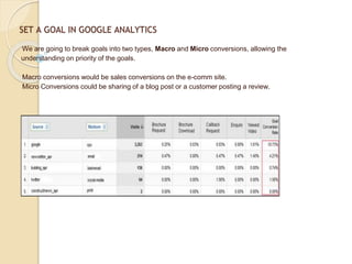 SET A GOAL IN GOOGLE ANALYTICS
We are going to break goals into two types, Macro and Micro conversions, allowing the
understanding on priority of the goals.
Macro conversions would be sales conversions on the e-comm site.
Micro Conversions could be sharing of a blog post or a customer posting a review.
 