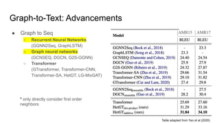 Graph-to-Text: Advancements
● Graph to Seq
○ Recurrent Neural Networks
(GGNN2Seq, GraphLSTM)
○ Graph neural networks
(GCNSEQ, DGCN, G2S-GGNN)
○ Transformer
(GTransformer, Transformer-CNN,
Transformer-SA, HetGT, LG-MixGAT)
AMR15 AMR17
Table adapted from Yao et al (2020)
* only directly consider first order
neighbors
 