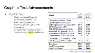 Graph-to-Text: Advancements
● Graph to Seq
○ Recurrent Neural Networks
(GGNN2Seq, GraphLSTM)
○ Graph neural networks
(GCNSEQ, DGCN, G2S-GGNN)
○ Transformer
(GTransformer, Transformer-CNN,
Transformer-SA, HetGT, LG-MixGAT)
AMR15 AMR17
Table adapted from Yao et al (2020)
 