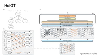 HetGT
Figure from Yao et al (2020)
 