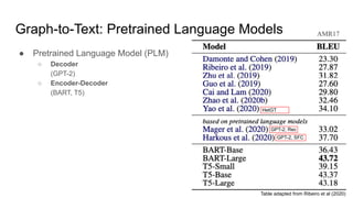 Graph-to-Text: Pretrained Language Models
● Pretrained Language Model (PLM)
○ Decoder
(GPT-2)
○ Encoder-Decoder
(BART, T5)
Table adapted from Ribeiro et al (2020)
HetGT
GPT-2, Rec
GPT-2, SFC
AMR17
 