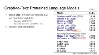 Graph-to-Text: Pretrained Language Models
● Main idea: Finetune pretrained LM
on Graph-to-Text data
○ Decoder LM (GPT-2)
○ Encoder-Decoder LM (BART, T5)
● Rerank text candidates
Table adapted from Ribeiro et al (2020)
HetGT
GPT-2, Rec
GPT-2, SFC
AMR17
 