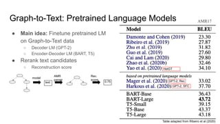 Graph-to-Text: Pretrained Language Models
● Main idea: Finetune pretrained LM
on Graph-to-Text data
○ Decoder LM (GPT-2)
○ Encoder-Decoder LM (BART, T5)
● Rerank text candidates
○ Reconstruction score
Table adapted from Ribeiro et al (2020)
HetGT
GPT-2, Rec
GPT-2, SFC
AMR17
text
model
AMR
parser
Rec.
score
0.75
 