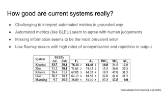 How good are current systems really?
● Challenging to interpret automated metrics in grounded way
● Automated metrics (like BLEU) seem to agree with human judgements
● Missing information seems to be the most prevalent error
● Low fluency occurs with high rates of anonymization and repetition in output
Table adapted from Manning et al (2020)
 