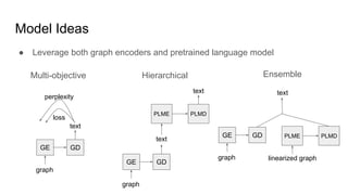 Model Ideas
● Leverage both graph encoders and pretrained language model
GE GD
graph
text
Multi-objective
loss
perplexity
GE GD
graph
text
Hierarchical
PLME PLMD
text
GE GD
graph linearized graph
Ensemble
PLME PLMD
text
 
