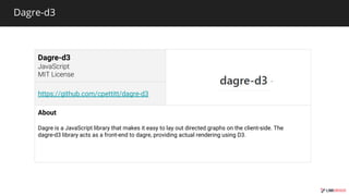 Dagre-d3
Dagre-d3
https://github.com/cpettitt/dagre-d3
About
Dagre is a JavaScript library that makes it easy to lay out directed graphs on the client-side. The
dagre-d3 library acts as a front-end to dagre, providing actual rendering using D3.
 