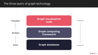 The three layers of graph technology
Graph visualization
tools
Graph computing
framework
Graph databases
Visualize
Analyze...
