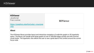 H3Viewer
H3Viewer
https://graphics.stanford.edu/~munzner
/h3/
About
The H3Viewer library provides layout and interactive navigation of node-link graphs in 3D hyperbolic
space. The library can handle quite large graphs of over to 300,000 edges quickly and with minimal
visual clutter. The hyperbolic view allows the user to see a great deal of the context around the current
focus node.
 