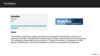 NodeBox
NodeBox
https://www.nodebox.net/code/index.ph
p/Graph
About
The NodeBox Graph library includes algorithms from NetworkX for betweenness centrality and
eigenvector centrality, Connelly Barnes' implementation of Dijksta shortest paths and the spring layout
for JavaScript by Aslak Hellesoy and Dave Hoover. The goal of this library is visualization of small
graphs (<200 elements), if you need something more robust we recommend using NetworkX.
 