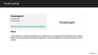 VivaGraphJS
VivaGraphJS
https://github.com/anvaka/VivaGraphJS
About
VivaGraphJS is a graph drawing library for JavaScript. It is designed to be extensible and to support
different rendering engines and layout algorithms. Underlying algorithms have been broken out into
ngraph.
 