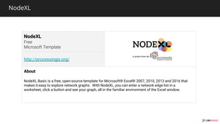 NodeXL
NodeXL
http://processingjs.org/
About
NodeXL Basic is a free, open-source template for Microsoft® Excel® 2007, 2010, 2013 and 2016 that
makes it easy to explore network graphs. With NodeXL, you can enter a network edge list in a
worksheet, click a button and see your graph, all in the familiar environment of the Excel window.
 