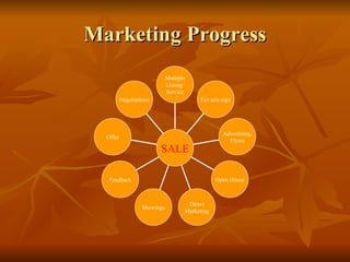 Marketing Progress Negotiations Offer Feedback Showings Direct Marketing Open House Advertising, Flyers For sale sign Multiple Listing  Service SALE 