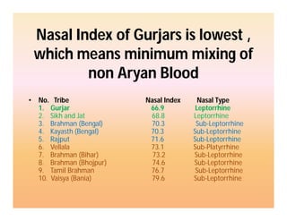 Nasal Index of Gurjars is lowest ,
which means minimum mixing of
non Aryan Blood
• No. Tribe Nasal Index Nasal Type
1. Gurjar 66.9 Leptorrhine
2. Sikh and Jat 68.8 Leptorrhine
3. Brahman (Bengal) 70.3 Sub-Leptorrhine
4. Kayasth (Bengal) 70.3 Sub-Leptorrhine
5. Rajput 71.6 Sub-Leptorrhine
6. Vellala 73.1 Sub-Platyrrhine
7. Brahman (Bihar) 73.2 Sub-Leptorrhine
8. Brahman (Bhojpur) 74.6 Sub-Leptorrhine
9. Tamil Brahman 76.7 Sub-Leptorrhine
10. Vaisya (Bania) 79.6 Sub-Leptorrhine
 