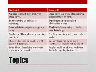 Topics
Student A Student B
We need to invest more money in
space travel.
Space travel is a waste of money; we
should spend it on earth.
Experimenting on animals is
necessary.
Experimenting on animals in
laboratories is cruel.
Too much knowledge is a dangerous
thing.
We should always strive to obtain
more knowledge.
Teachers will be replaced by teaching
machines.
Teaching machines will never replace
teachers.
There will always be countries with
distinct differences.
One day there will be no more
countries; all of earth will be united.
Some kinds of medicine are useless
and should be banned.
People should be allowed to choose
the healthcare they believe in.
 