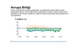 Avrupa Birliği
Enerji verimliliğindeki istikrarlı iyileştirmeler ve yenilenebilir enerjinin AB’nin enerji
pastasındaki payının artışı birliğin karbon yoğunluğunu azaltıyor. Düşük karbon enerji
kaynaklarına dair benzer sinyaller Çin, ABD ve dünyanın geri kalanından özellikle son 5
yıldır gelmekte.
% değişim / yıl
Kaynak: Peters	GP	et	al.	Key	indicators	to	track	current	progress	and	future	ambition	of	the	Paris	Agreement. Nature	Climate	Change.	2017
 