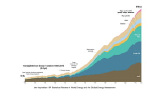 Veri kaynakları: BP Statistical Review of World Energy and the Global Energy Assessment
Küresel Birincil Enerji Tüketimi 1900-2016
(EJ/yıl)
İçten yanmalı motorlar arabalarda
kullanılmaya başlandı
2. Dünya Savaşı
Ticari
havacılık kök
salmaya
başladı
Mikroçiplerin
yükselişi
Nükleer
Hidro
Biyo-yakıtlar
Diğer yenilenebilir
(güneş, rüzgar, jeotermal)
618 EJ
33 EJ
 
