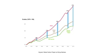 Kaynak: Global Carbon Project ve Dünya Bankası
Salımlar
stabilize
oluyor
CO2 salımları
Endeks (1970 = 100)
Küresel
enerji
talebi
GSYH
 