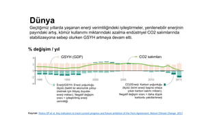 Dünya
Geçtiğimiz yıllarda yaşanan enerji verimliliğindeki iyileştirmeler, yenilenebilir enerjinin
payındaki artış, kömür kullanımı miktarındaki azalma endüstriyel CO2 salımlarında
stabilizasyona sebep olurken GSYH artmaya devam etti.
% değişim / yıl
GSYH (GDP) CO2 salımları
Enerji/GSYH: Enerji yoğunluğu
ölçütü (belirli bir ekonomik çıktıyı
üretmek için ihtiyaç duyulan
enerji miktarı). Negatif değişim
oranı = iyileştirilmiş enerji
verimliliği
CO2/Enerji: Karbon yoğunluğu
ölçütü (birim enerji başına ortaya
çıkan karbon salımı miktarı).
Negatif değişim oranı = daha düşük
karbonlu yakıtlar/enerji
Kaynak: Peters	GP	et	al.	Key	indicators	to	track	current	progress	and	future	ambition	of	the	Paris	Agreement. Nature	Climate	Change.	2017
 
