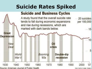 Suicide Rates Spiked
 