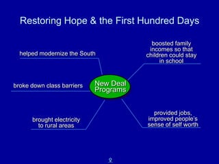 Restoring Hope & the First Hundred Days

                                         boosted family
                                        incomes so that
  helped modernize the South           children could stay
                                            in school



broke down class barriers   New Deal
                            Programs


                                         provided jobs,
      brought electricity              improved people’s
        to rural areas                 sense of self worth




                               X
 
