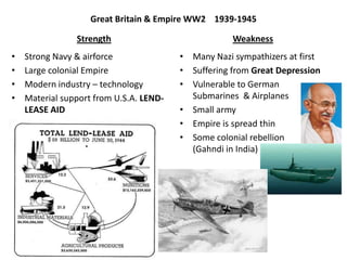 Great Britain & Empire WW2 1939-1945
Strength
• Strong Navy & airforce
• Large colonial Empire
• Modern industry – technology
• Material support from U.S.A. LEND-
LEASE AID
Weakness
• Many Nazi sympathizers at first
• Suffering from Great Depression
• Vulnerable to German
Submarines & Airplanes
• Small army
• Empire is spread thin
• Some colonial rebellion
(Gahndi in India)
 