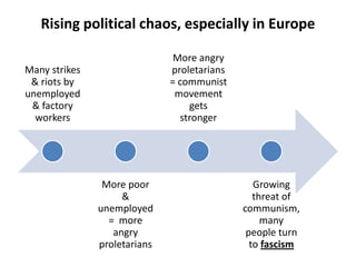 Rising political chaos, especially in Europe
Many strikes
& riots by
unemployed
& factory
workers
More poor
&
unemployed
= more
angry
proletarians
More angry
proletarians
= communist
movement
gets
stronger
Growing
threat of
communism,
many
people turn
to fascism
 