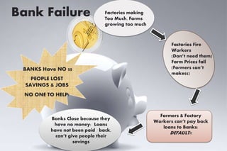 Bank Failure Factories making
Too Much, Farms
growing too much
BANKS Have NO $$
PEOPLE LOST
SAVINGS & JOBS
NO ONE TO HELP!
Factories Fire
Workers
(Don’t need them)
Farm Prices fall
(Farmers can’t
make$$)
Farmers & Factory
Workers can’t pay back
loans to Banks:
DEFAULT!!
Banks Close because they
have no money: Loans
have not been paid back,
can’t give people their
savings
 