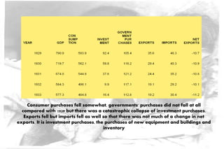 Consumer purchases fell somewhat, governments' purchases did not fall at all
compared with 1929 but there was a catastrophic collapse of investment purchases.
Exports fell but imports fell as well so that there was not much of a change in net
exports. It is investment purchases, the purchases of new equipment and buildings and
inventory
 