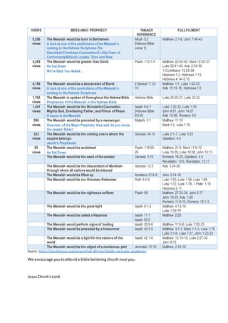 VIEWS MESSIANIC PROPHECY TANACH
REFERENCE
FULLFILMENT
5,256
views
The Messiah would be born in Bethlehem
 A look at one of the predictions of the Messiah’s
coming in the Hebrew Scriptures.The
Hanukkah/Christmas ConnectionOLittle Town of
ControversyBiblical Locales, Then and Now
Micah 5:2
[Hebrew Bible
verse 1]
Matthew 2:1-6, John 7:40-43
4,289
views
The Messiah would be greater than David
 He Sat Down
 We’re Glad You Asked…
Psalm 110:1-4 Matthew 22:42-45, Mark 12:35-37
Luke 20:41-44, Acts 2:34-36
1 Corinthians 15:25-28
Hebrews 1:3, Hebrews 1:13
Hebrews 4:14–5:10
4,156
views
The Messiah would be a descendant of David
 A look at one of the predictions of the Messiah’s
coming in the Hebrew Scriptures
2 Samuel 7:12-
16
Matthew 1:1, Luke 1:32-33
Acts 15:15-16, Hebrews 1:5
1,765
views
The Messiah is spoken of throughout the HebrewBible
 Prophecies of the Messiah in the Hebrew Bible
Hebrew Bible Luke 24:25-27, Luke 24:32
1,441
views
The Messiah would be the Wonderful Counsellor,
Mighty God, Everlasting Father, and Prince of Peace
 If Jesus is the Messiah
Isaiah 9:6-7
[Hebrew Bible
9:5-6]
Luke 1:32-33, Luke 1:79
John 6:51, John 14:27
Acts 10:36. Romans 9:5
596
views
The Messiah would be preceded by a messenger.
 Overview of the Major Prophets: How well do you know
the Jewish Bible?
Malachi 3:1 Matthew 11:10
Mark 1:2, Luke 1:76
323
views
The Messiah would be the coming one to whom the
sceptre belongs
 Jacob’s Prophecies
Genesis 49:10 Luke 2:1-7, Luke 3:33
Galatians 4:4
65
views
The Messiah would be acclaimed
 He Sat Down
Psalm 118:25-
29
Matthew 21:9, Mark 11:9-10
Luke 13:35, Luke 19:38, John 12:13
The Messiah would be the seed of the woman Genesis 3:15 Romans 16:20, Galatians 4:4
Revelation 12:9, Revelation 12:17
The Messiah would be the descendant of Abraham
through whom all nations would be blessed
Genesis 12:3 Acts 3:24-26
The Messiah would be lifted up Numbers 21:6-9 John 3:14-18
The Messiah would be our Kinsman-Redeemer Ruth 4:4-9 Luke 1:50, Luke 1:58, Luke 1:68
Luke 1:72, Luke 1:78, 1 Peter 1:18
Hebrews 2:11
The Messiah would be the righteous sufferer Psalm 69 Matthew 27:33-34, John 2:17
John 15:25, Acts 1:20
Romans 11:9-10, Romans 15:1-3
The Messiah would be the great light Isaiah 9:1-2 Matthew 4:13-16
Luke 1:76-79
The Messiah would be called a Nazarene Isaiah 11:1
Isaiah 53:3
Matthew 2:23
The Messiah would perform signs of healing Isaiah 35:5-6 Matthew 11:4-6, Luke 7:20-23
The Messiah would be preceded by a forerunner Isaiah 40:3-5 Matthew 3:1-3. Mark 1:1-3, Luke 1:76
Luke 3:1-6, Luke 7:27, John 1:22-23
The Messiah would be a light for the nations of the
world
Isaiah 42:1-6 Matthew 12:15-18, Luke 2:27-32
John 8:12
The Messiah would be the object of a murderous plot Jeremiah 31:15 Matthew 2:16-18
Source: https://jewsforjesus.org/answers/top-40-most-helpful-messianic-prophecies
We encourage youtoattend a bible believingchurch nearyou.
JesusChristisLord.
 