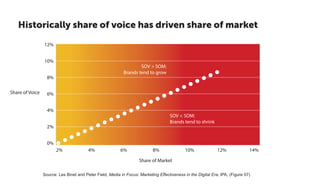 2%
0%
2%
4%
6%
8%
10%
12%
4% 6% 8% 10% 12% 14%
Historically share of voice has driven share of market
SOV > SOM:
Brands tend to grow
SOV < SOM:
Brands tend to shrink
Share of Voice
Source: Les Binet and Peter Field, Media in Focus: Marketing Effectiveness in the Digital Era, IPA, (Figure 07)
Share of Market
 