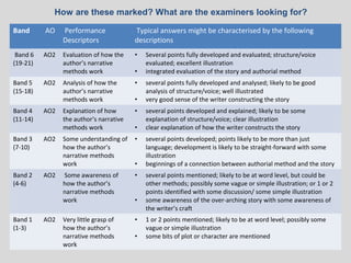 How are these marked? What are the examiners looking for?

Band      AO    Performance              Typical answers might be characterised by the following
                Descriptors              descriptions
 Band 6   AO2   Evaluation of how the    •   Several points fully developed and evaluated; structure/voice
(19-21)         author’s narrative           evaluated; excellent illustration
                methods work             •   integrated evaluation of the story and authorial method
Band 5    AO2   Analysis of how the      •   several points fully developed and analysed; likely to be good
(15-18)         author’s narrative           analysis of structure/voice; well illustrated
                methods work             •   very good sense of the writer constructing the story
Band 4    AO2   Explanation of how       •   several points developed and explained; likely to be some
(11-14)         the author’s narrative       explanation of structure/voice; clear illustration
                methods work             •   clear explanation of how the writer constructs the story
Band 3    AO2   Some understanding of    •   several points developed; points likely to be more than just
(7-10)          how the author’s             language; development is likely to be straight-forward with some
                narrative methods            illustration
                work                     •   beginnings of a connection between authorial method and the story
Band 2    AO2   Some awareness of        •   several points mentioned; likely to be at word level, but could be
(4-6)           how the author’s             other methods; possibly some vague or simple illustration; or 1 or 2
                narrative methods            points identified with some discussion/ some simple illustration
                work                     •   some awareness of the over-arching story with some awareness of
                                             the writer’s craft
Band 1    AO2   Very little grasp of     •   1 or 2 points mentioned; likely to be at word level; possibly some
(1-3)           how the author’s             vague or simple illustration
                narrative methods        •   some bits of plot or character are mentioned
                work
 
