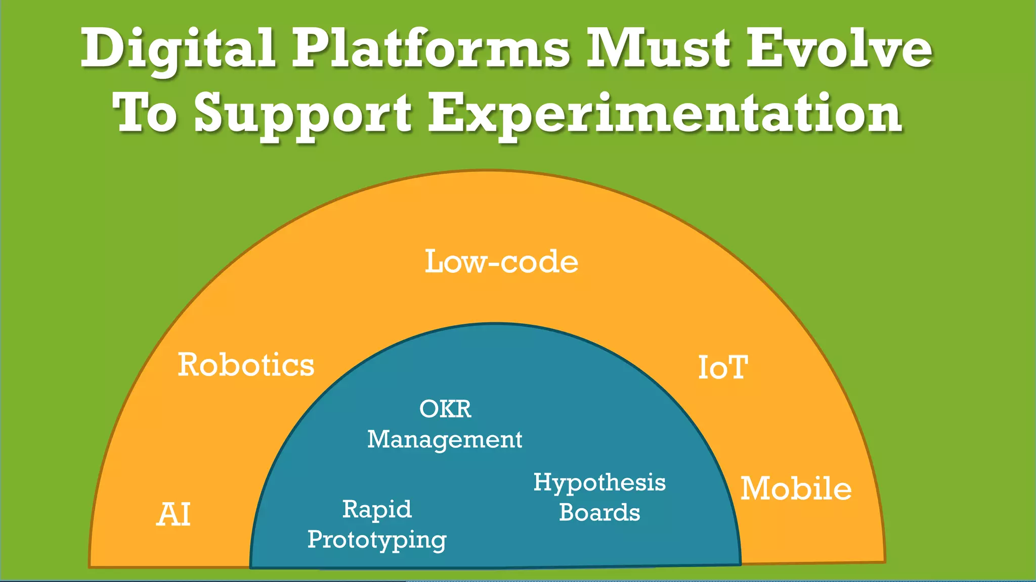 © 2017 Digital Fast Forward, LLC
Digital Platforms Must Evolve
To Support Experimentation
Digital
WorkforceAI
Robotics
Low-code
IoT
Mobile
Rapid
Prototyping
OKR
Management
Hypothesis
Boards
 