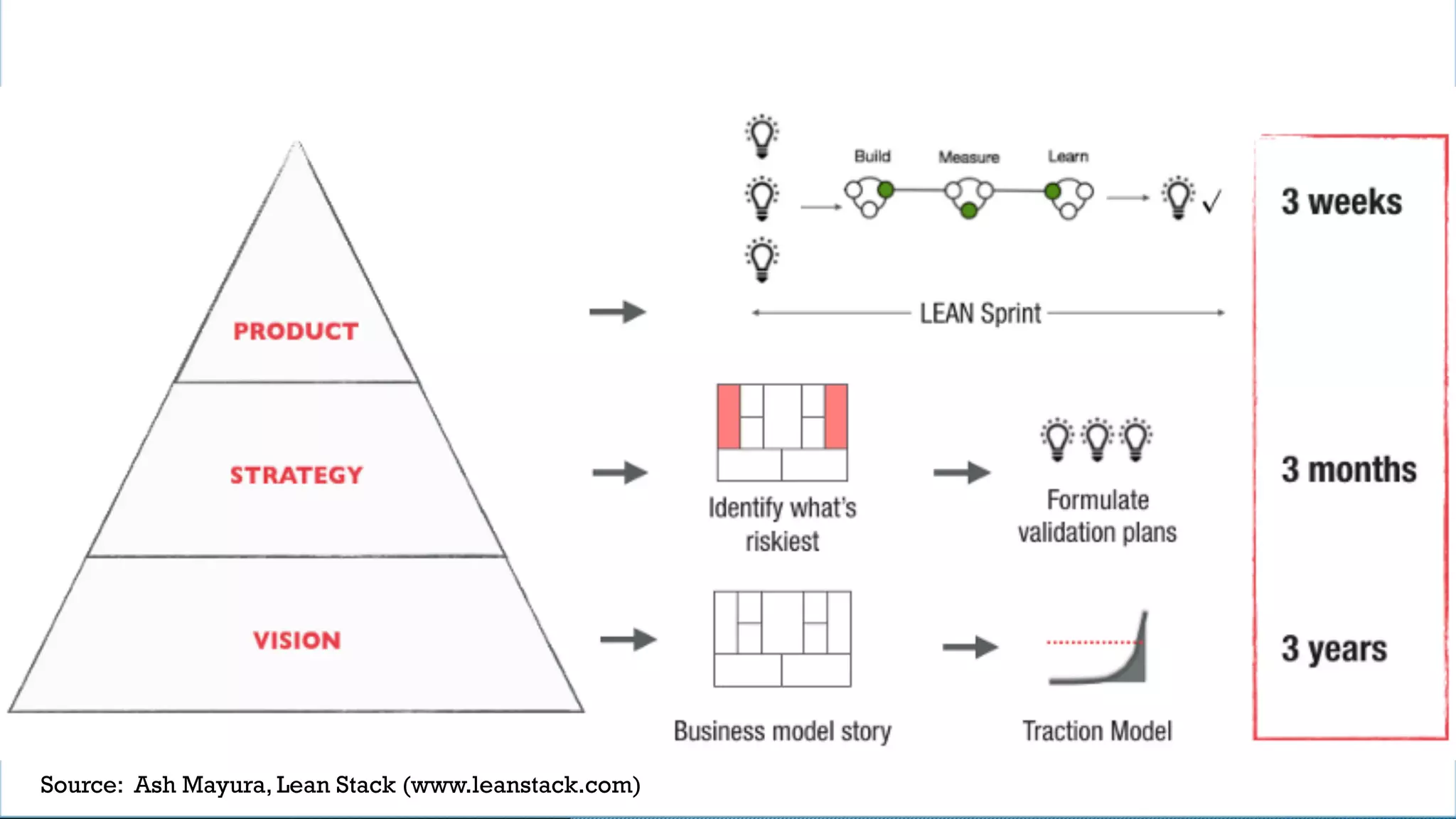 © 2017 Digital Fast Forward, LLCSource: Ash Mayura, Lean Stack (www.leanstack.com)
 