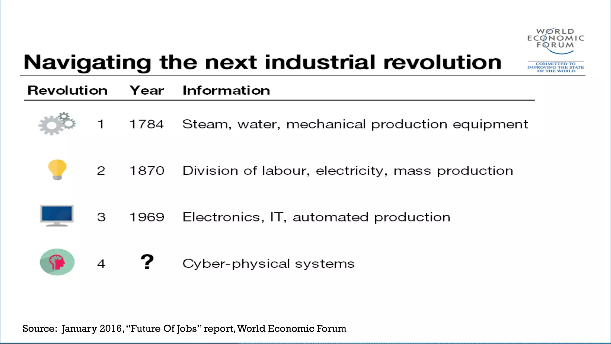 © 2017 Digital Fast Forward, LLCSource: January 2016,“Future Of Jobs” report,World Economic Forum
 