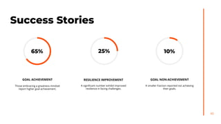 65
Success Stories
65% 25% 10%
GOAL ACHIEVEMENT
Those embracing a greatness mindset
report higher goal achievement.
RESILIENCE IMPROVEMENT
A significant number exhibit improved
resilience in facing challenges.
GOAL NON-ACHIEVEMENT
A smaller fraction reported not achieving
their goals.
 