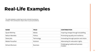 NAME FIELD CONTRIBUTION
Oprah Winfrey Media Inspiring change through storytelling.
Nelson Mandela Politics Promoting equality and resilience.
Steve Jobs Technology Innovating through passion and vision.
Malala Yousafzai Activism Advocating for education rights.
Richard Branson Business
Challenging traditional business
models.
Real-Life Examples
This table highlights notable figures who embody the greatness
mindset. Their contributions inspire others to pursue excellence.
66
 