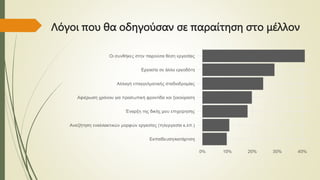 Λόγοι που θα οδηγούσαν σε παραίτηση στο μέλλον
 