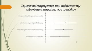 Σημαντικοί παράγοντες που αυξάνουν την
πιθανότητα παραίτησης στο μέλλον
 