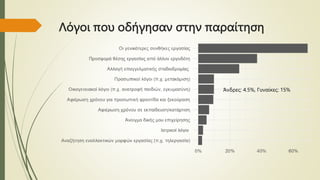 Λόγοι που οδήγησαν στην παραίτηση
Άνδρες: 4.5%, Γυναίκες: 15%
 