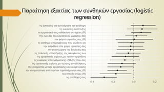 Παραίτηση εξαιτίας των συνθηκών εργασίας (logistic
regression)
 
