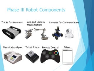 Phase III Robot Components
Tracks for Movement Arm and Camera
Mount Options
Cameras for Communication
Chemical Analyzer Ticket Printer Remote Control Tablet
 