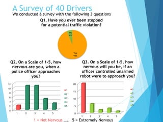 Yes
94%
No
6%
Q1. Have you ever been stopped
for a potential traffic violation?
1 = Not Nervous ….. 5 = Extremely Nervous
0
2
4
6
8
10
12
1 2 3 4 5
Q2. On a Scale of 1-5, how
nervous are you, when a
police officer approaches
you?
1
2
3
4
5
0
5
10
15
20
1 2 3 4 5
Q3. On a Scale of 1-5, how
nervous will you be, if an
officer controlled unarmed
robot were to approach you?
1
2
3
4
5
A Survey of 40 Drivers
We conducted a survey with the following 3 questions
 