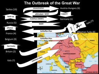 WAR!
Serbia (10)
Austria-Hungary (6)
Russia (5)
Germany (1)
France (4)
Belgium (9)
Britain (2)
Ottoman Turks (8)
Italy (7)
ultimatum
assassination
back-up
support
mobilizes (WAR!)
WAR!
Schlieffen Plan
Schlieffen Plan
has treaty
alliance
Bulgaria (12)
The Outbreak of the Great War
--------------
 