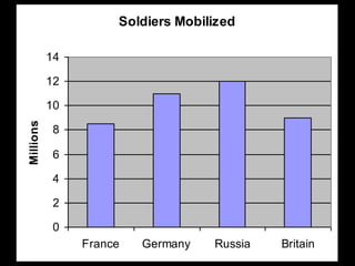 Soldiers Mobilized
0
2
4
6
8
10
12
14
France Germany Russia Britain
Millions
 