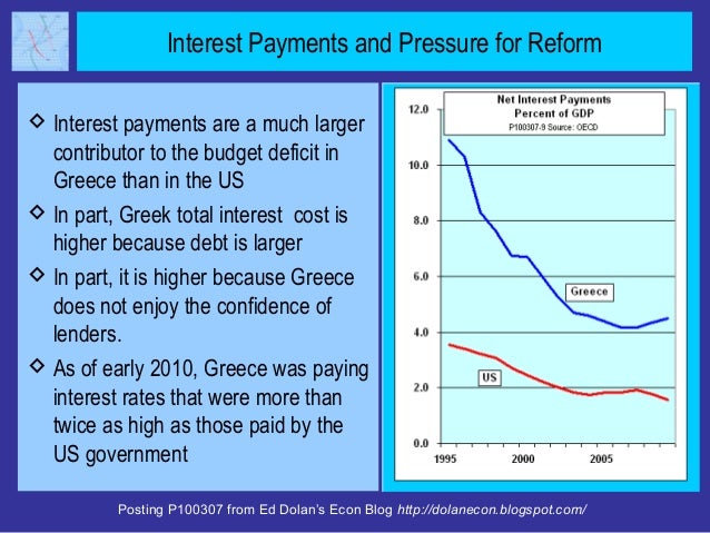 Interest Payments and Pressure for Reform Interest payments are a much larger  contributor to the budget deficit in  Gree...