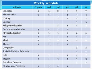 Weekly schedule
subjects 1st grade 2nd 3rd 4th 5th 6
Language 9 9 8 8 7 7
Mathematics 5 5 4 4 4 4
History 2 2 2 2
Science 3 3
Religious education 2 2 1 1
Environmental studies 4 4 2 2
Physical education 3 3 3 3 2 2
Art 1 1 1 1 1 1
Music 1 1 1 1 1 1
Theater 1 1 1 1
Geography 2 2
Social & Political Education 1 1
ICTs 1 1 1 1 1 1
English 1 1 3 3 3 3
French or German 2 2
Flexible zone/projects 3 3 2 2
 