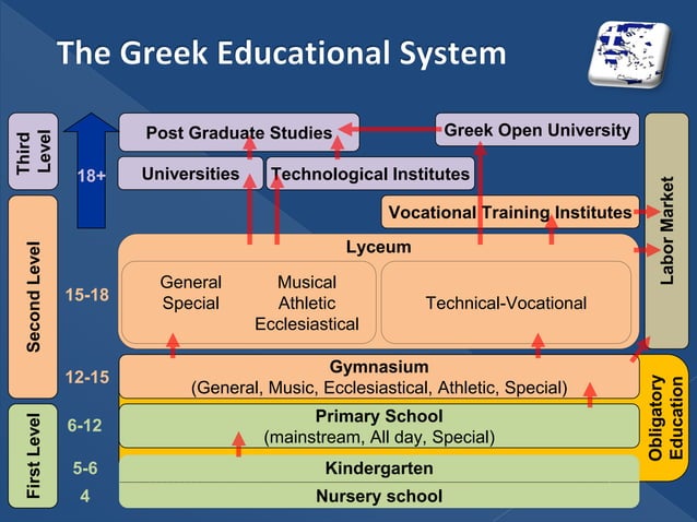 Greek Learning Method The Greek Educational System | PPT