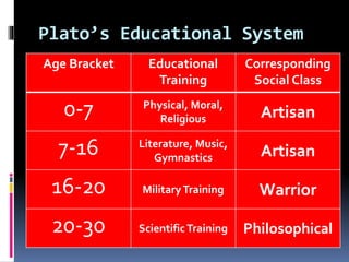 Plato’s Educational System
Age Bracket Educational
Training
Corresponding
Social Class
0-7 Physical, Moral,
Religious Artisan
7-16 Literature, Music,
Gymnastics Artisan
16-20 MilitaryTraining Warrior
20-30 ScientificTraining Philosophical
 